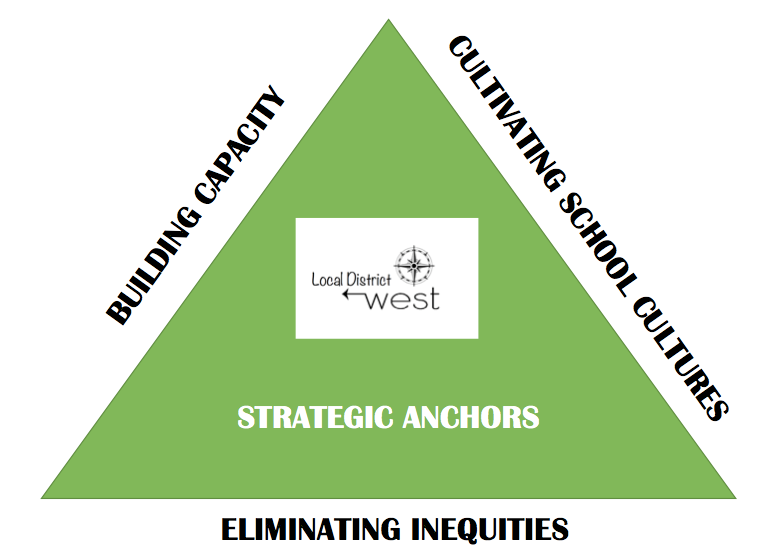 Strategic Anchors 